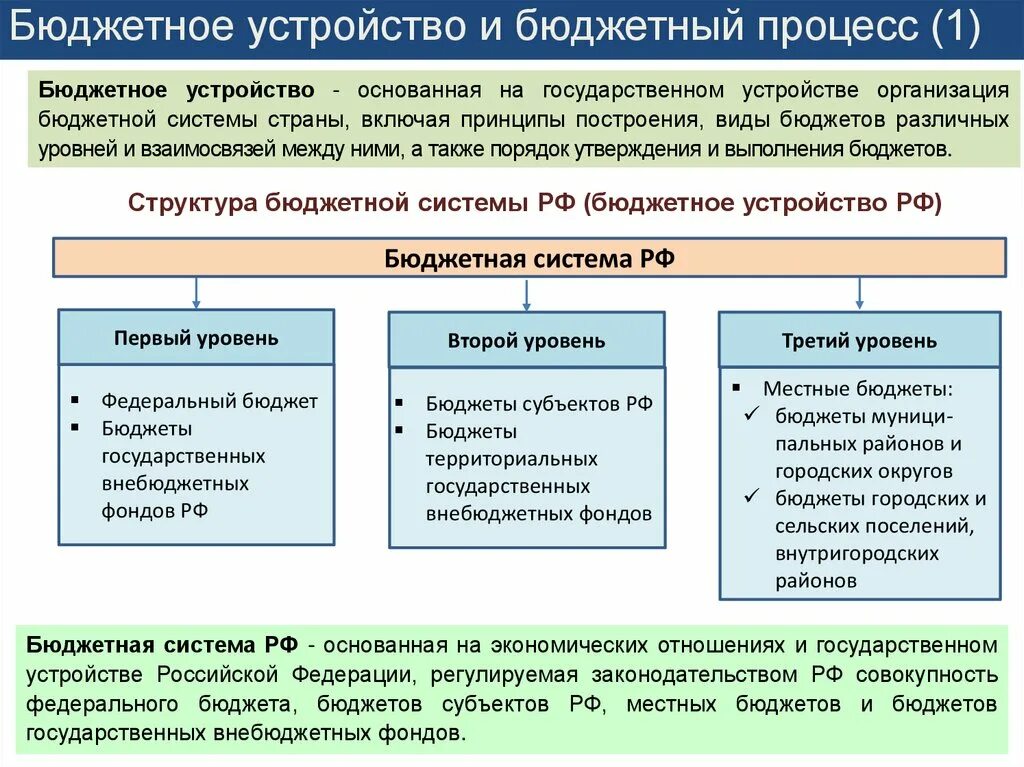 Понятие бюджетного устройства. Бюджетное устройство и бюджетный процесс. Бюджет и бюджетный процесс. Схема бюджетного устройства России.