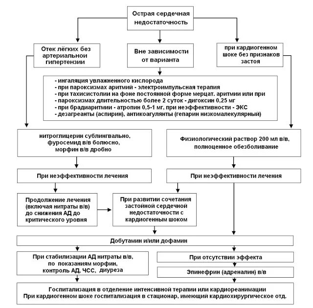 Алгоритм сердечной недостаточности. Алгоритм лечения острой сердечной недостаточности. Неотложная помощь при острой сердечной недостаточности алгоритм. Алгоритм помощи при острой сердечно сосудистой недостаточности. Алгоритм действий при сердечной недостаточности.