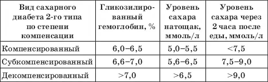 Какая норма сахара при диабете 2