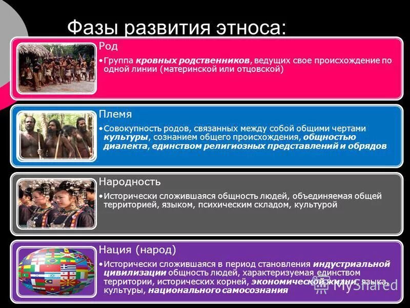 методика. нации и межнациональные отношения тест. перечислите основные признаки этноса. виды этнических общностей. совокупность родов связанных между собой.