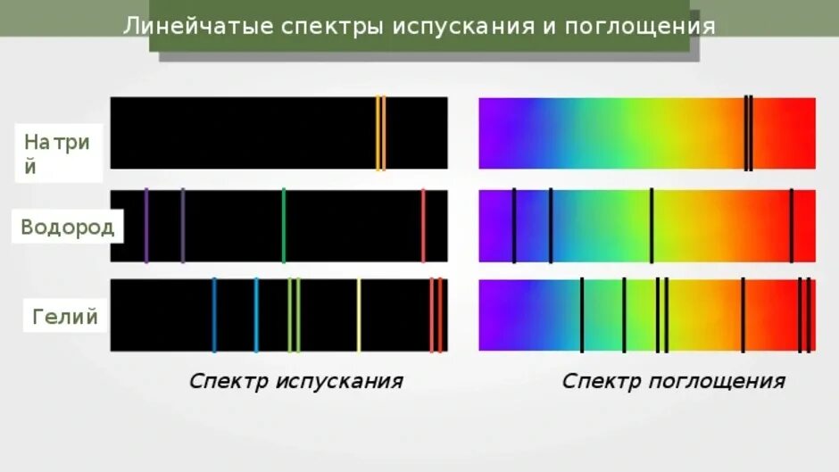 На рисунке приведены спектры излучения атомарных водорода. Спектр поглощения и спектр испускания. Линейчатый спектр излучения. Линейчатые спектр поглащения. Линейчатый спектр излучения рисунок.