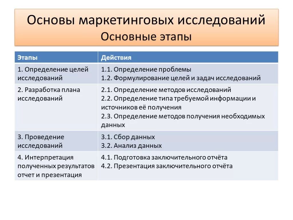 Этапы маркетингового анализа. Основы маркетинговых исследований. Основные этапы маркетингового исследования. Методологические основы маркетинговых исследований. Основные принципы проведения маркетингового исследования.