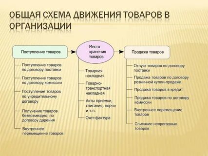 Схема товара