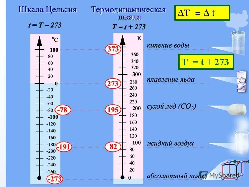 Перевести значение температуры 5 градусов
