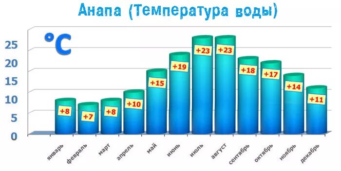 Температура воды в анапе в июне 2024. Температура воды в Анапе по месяцам. Средняя температура воды в Анапе по месяцам. Температурвводы в анапед. Среднемесячная температура Анапа.