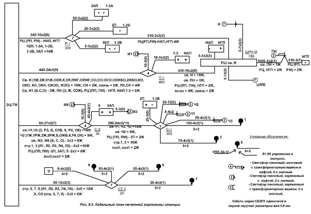 Кабельная сеть связи. Схемы кабельных сетей СЦБ. Кабельная линия на электрической схеме. Схема кабельных сетей станции. Кабельная схема СЦБ.
