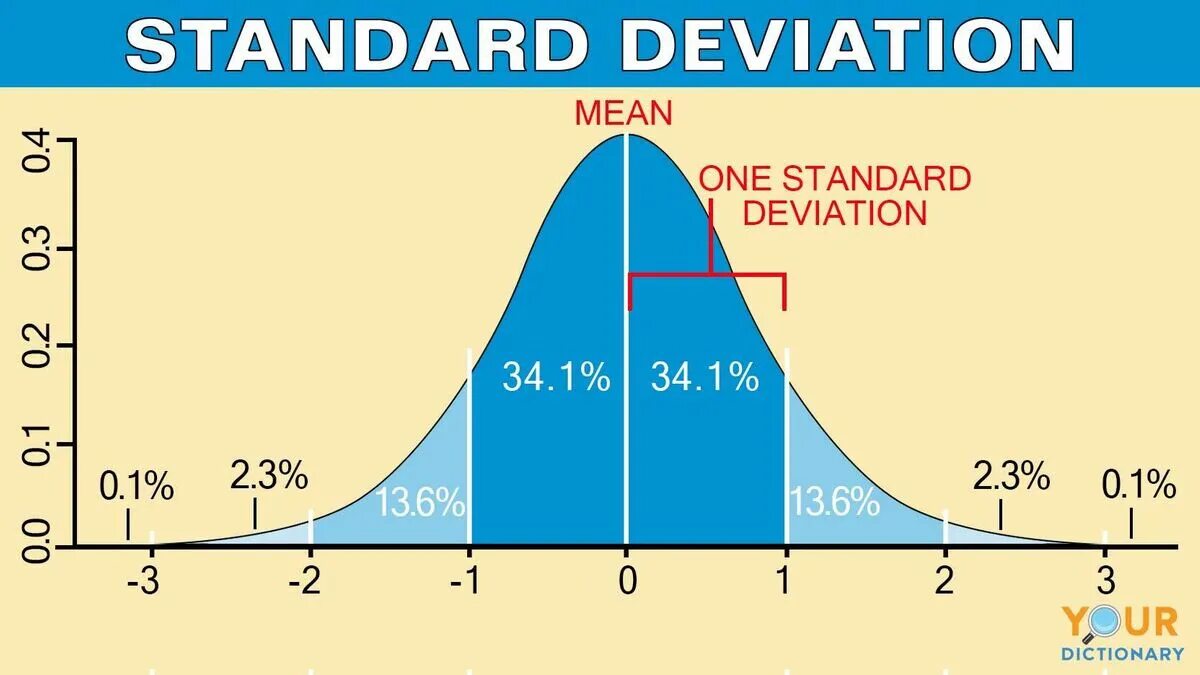 Standard deviation meaning. Standard deviation. standard deviation is. variance and standard deviation. one standard deviation.