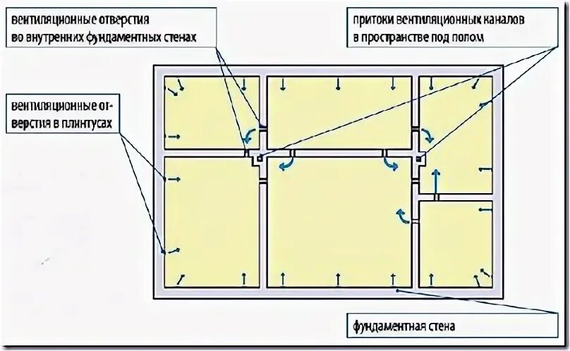 Как сделать вентиляцию полов. Как правильно сделать вентиляцию пола. вентиляционные отверстия в полах. продухи деревянного перекрытия. вентиляция пола в частном доме.