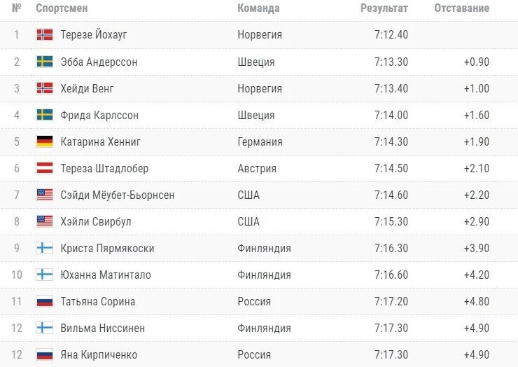Керлинг Чемпионат Европы 2022 Результаты таблица. Лыжи кубок россии расписание результаты