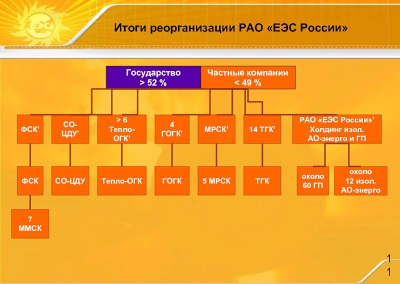Рао единая энергетическая система россии. Схема реорганизации рао еэс россии. Структура еэс россии. Итоги реформа рао еэс россии. Структура электроэнергетики россии.
