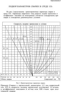 Скорость подачи сварочного полуавтомата