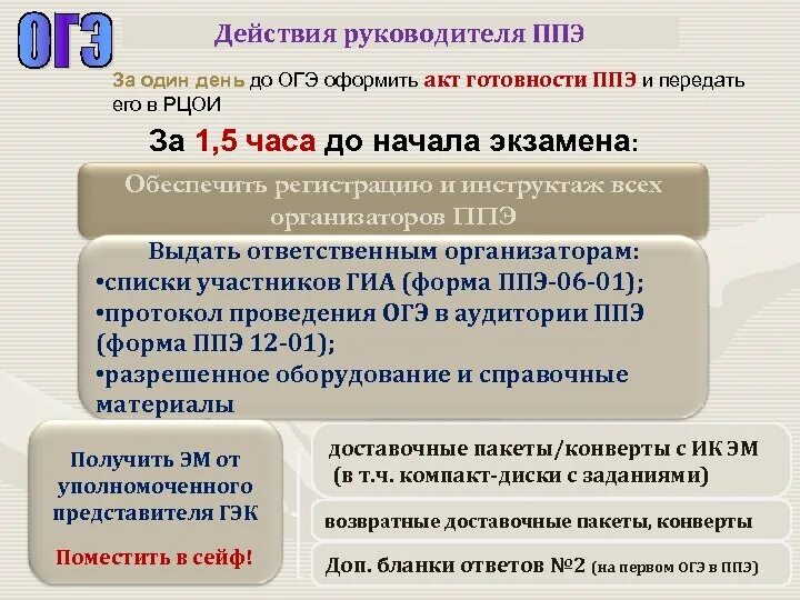 Организатор в аудитории ппэ огэ. Действия руководителя ППЭ. Действия руководителя ППЭ В день экзамена. ППЭ-01 «акт готовности ППЭ». Организатор в аудитории ответственный на ОГЭ.