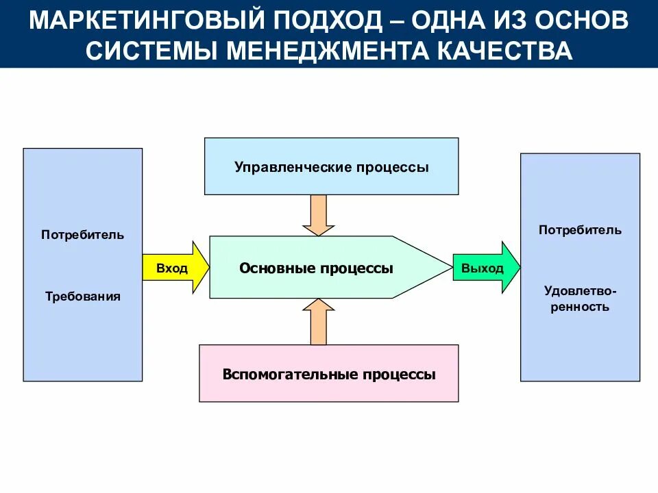 Вход производство выход. Схема процессов СМК организации. Система управления качеством схема. Схема процесса вход выход. Процессы системы менеджмента качества.