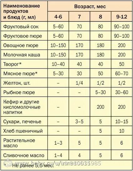 Грибы с какого возраста можно давать детям. Схема прикорма для грудничков с 6 месяцев. Схема введения прикорма детей до 1 года. Примерная схема введения прикорма детям первого года жизни. Когда можно давать манную кашу ребенку.