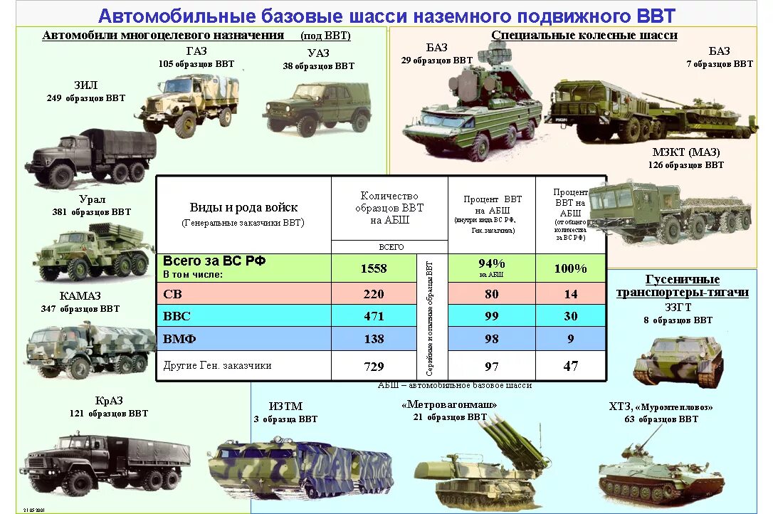 Классификация военной техники. Классификация военных автомобилей. Типы автомобильной техники. Классификация военной автомобильной техники. Планирование военная техника