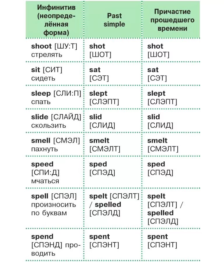 Таблица неправильных глаголов английского языка для средней школы. 3 Формы глагола в английском. Глаголы на английском с произношением. Неправильная форма глагола в английском. Как переводится неправильные глаголы