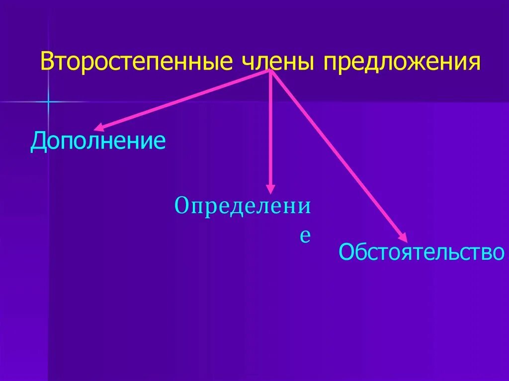 Связь второстепенных членов предложения