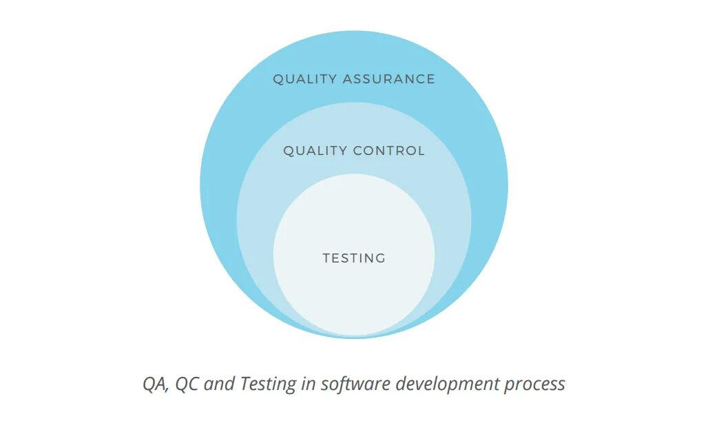 QA QC тестирование. QA QC Testing понятия различия. Разница QA QC И тестирования. Разница между QA QC И тестировщиком.