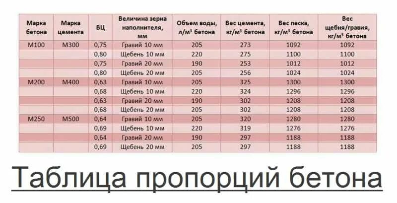 Пропорция бетона м300 на 1 куб. Марки бетона таблица пропорции в ведрах. Цемент 400 пропорции для бетона. Пропорция Куба бетона марки 300.