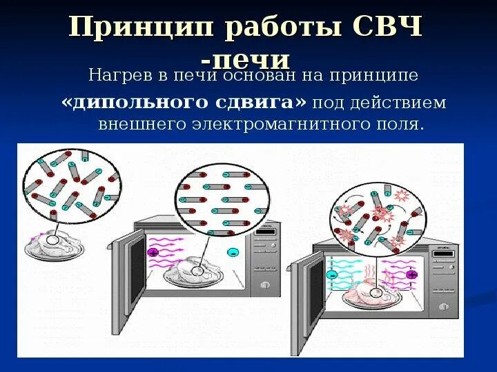 Принцип свч печи. Принцип работы СВЧ печи. Принцип работы микроволновой печи. Принцип работы микроволновке. СВЧ микроволновая печь принцип действия.