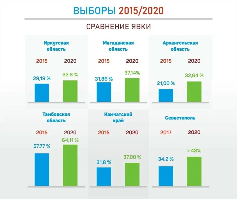 Дни выборов 2020. Явка на выборах по годам. Участие в выборах статистика. Выборы 2020 в России. Явка на выборах статистика.