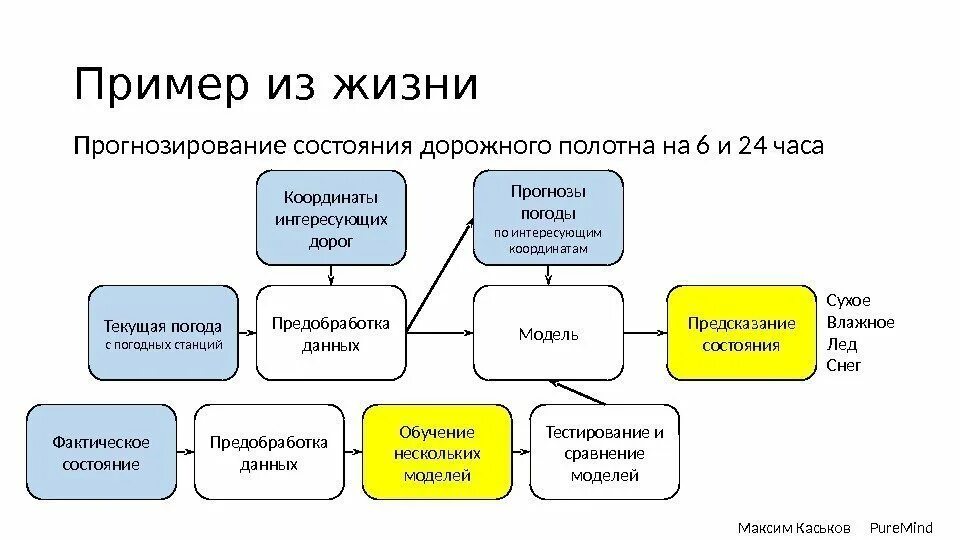Прогнозирование текста. Превращение данных в информацию. примеры прогнозирования в жизни. предобработка данных. прогнозирование примеры из жизни.