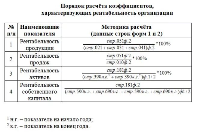 Показатели рентабельности предприятия характеризуют