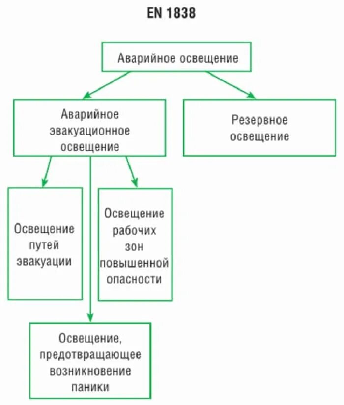 Освещение подразделяется на. Виды аварийного освещения. аварийное освещение структура. аварийное освещение подразделяется на. виды освещения рабочее аварийное эвакуационное.