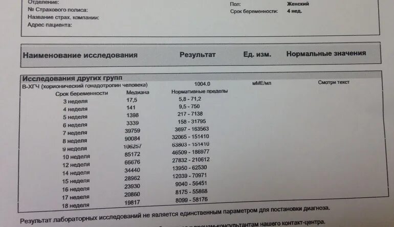 Анализ хгч кдл. ХГЧ 8,8. Тест ХГЧ результат 1.2. ХГЧ 129 ММЕ/мл. ХГЧ 33,8 ММЕ/мл.