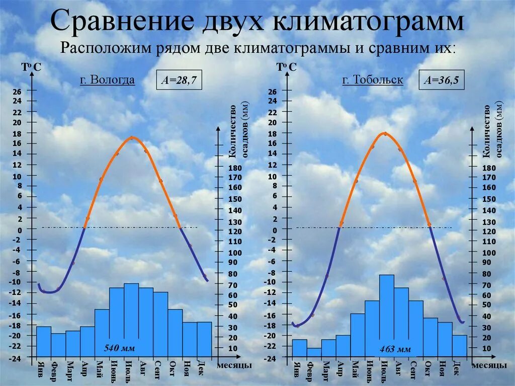 Сколько осадков в хабаровске. Климатограмма. Климатограмма Москвы. Климатограммы России. Климатическая диаграмма.