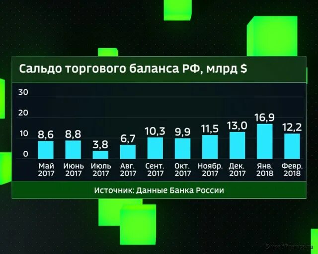 Что такое торговый баланс. Сальдо торгового баланса России. Динамика сальдо торгового баланса России. Профицит торгового баланса России. Сальдо торгового Балан.