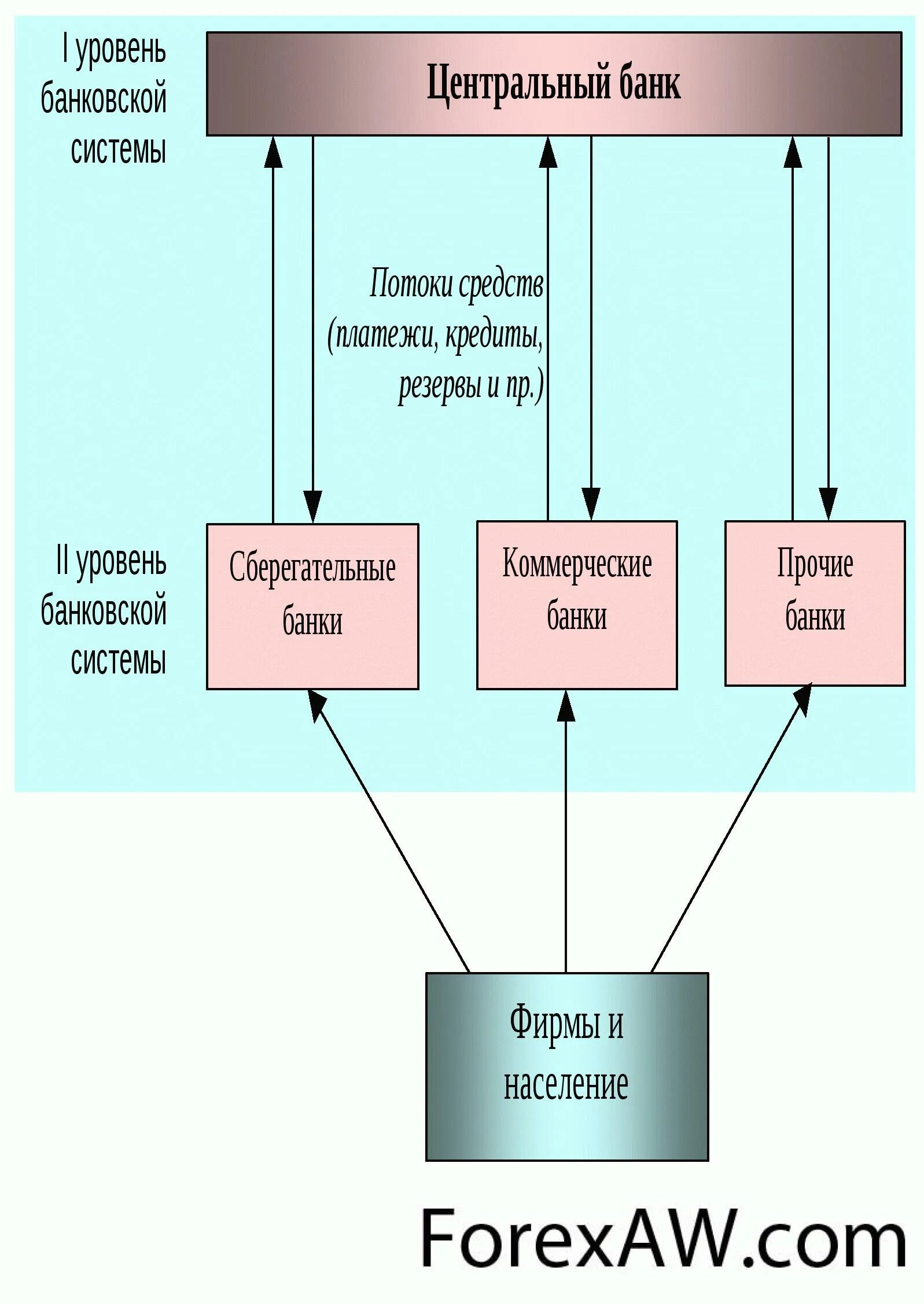 Книга системы 1 уровень. Уровни банковской системы. Банковская система схема. Система банка. Уровни банковской системы Центральный банк коммерческие банки.