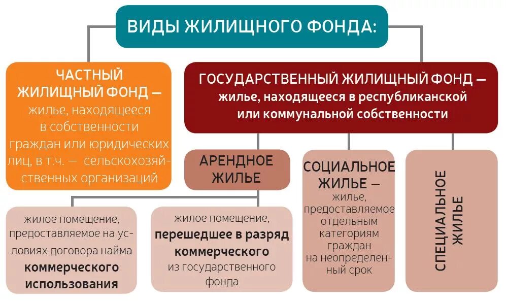 Формы собственности жилищного фонда. Классификация жилищных фондов в РФ. Классификация жилищного фонда схема. Жилищный фонд понятие и виды. Понятие жилищного фонда.