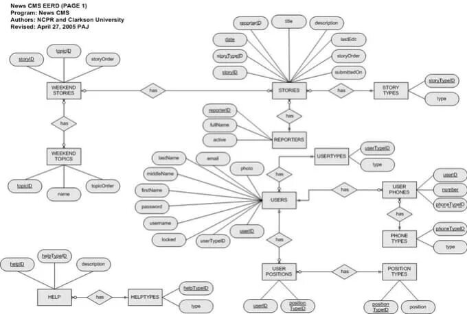 Erd uml. Er диаграмма ателье. er диаграмма ломбард. ер диаграмма ломбард. erd 2005.