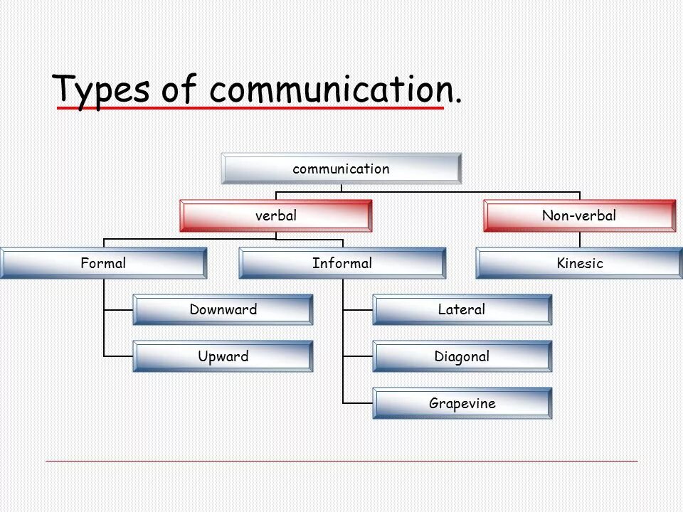 Kinds of communication. Different types of communication. Types of communication. Kinds of communication. Kinds of communications.