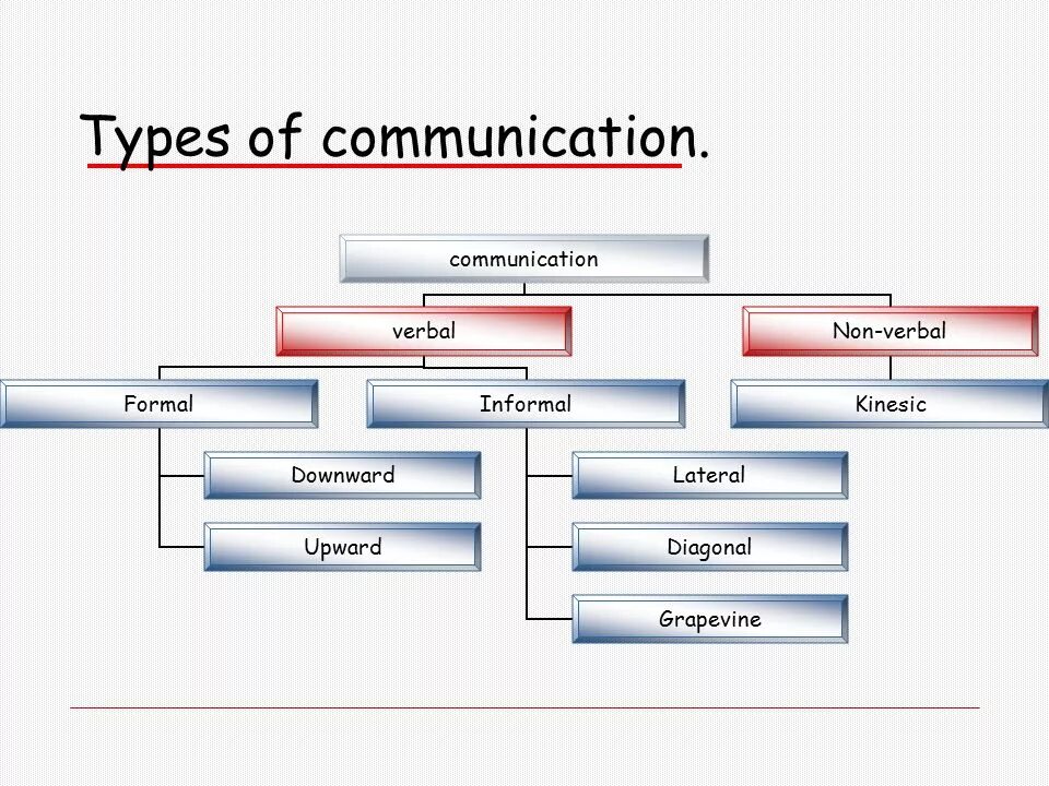 Type randomstring type. Types of communication. Types of communicating. What are the Types of communication?. Communication and its Types.