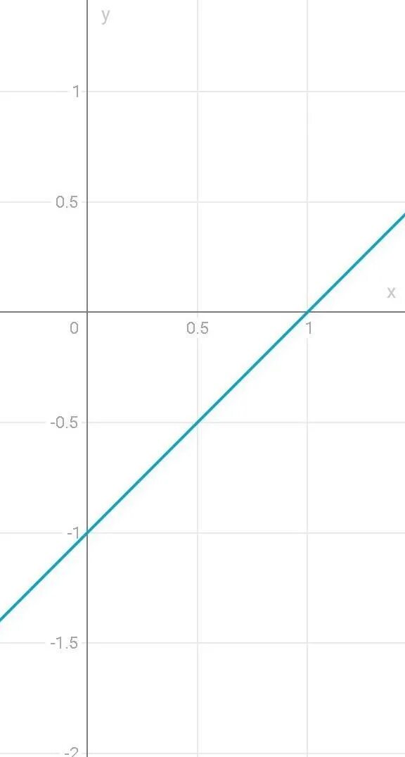 ЗАДАНИЕ № 2 ВРЕМЯ НА ВЫПОЛНЕНИЕ:00:00 ТЕКСТ ЗАДАНИЯ Постройте график функции y=(