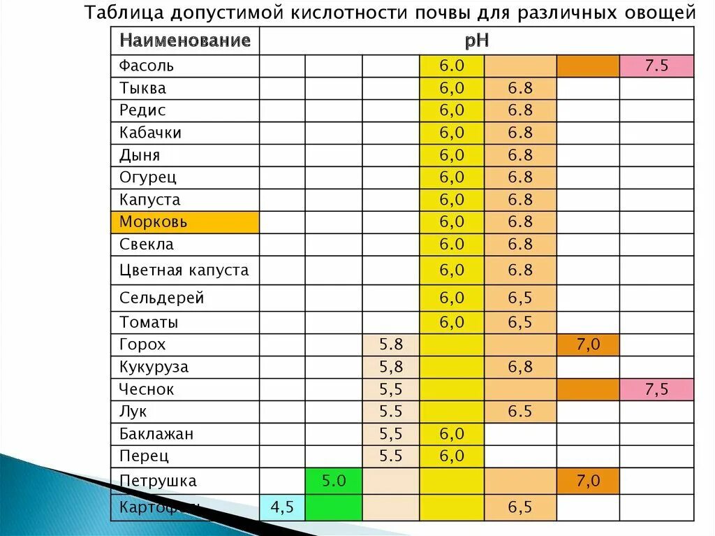 Кислотность почвы для томатов рассады. Ph почвы для помидоров и огурцов. Ph огурца. Ph огурцов. Ph огурцов.