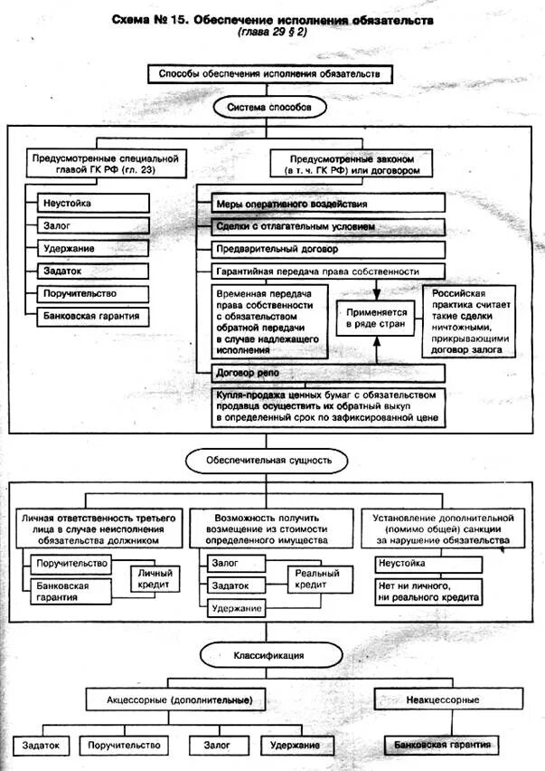 Способы обеспечения исполнения обязательств таблица. Классификация способов обеспечения исполнения обязательств. Способы обеспечения исполнения обязательств схема. Обеспечение исполнения обязательств в гражданском праве. Обеспечительные обязательства