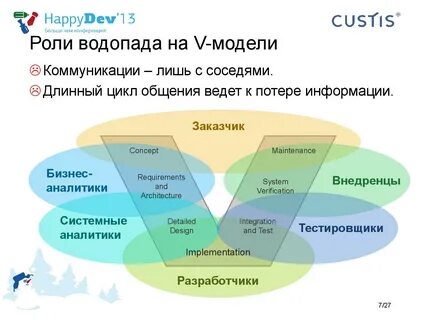 Вопросы системному аналитику