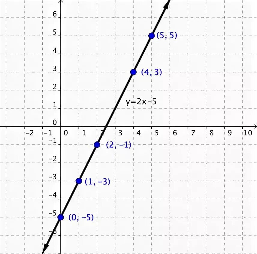 5y 2x 1 линейное уравнение. Y 3 график уравнения. Линейное уравнение y 2x+3. (0;-5) Линейное. Линейное уравнение с тремя точками график пр ер.