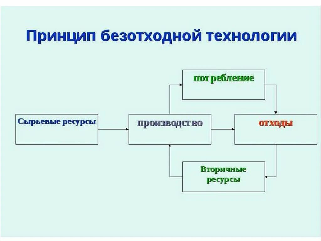 Примеры использования вторичных ресурсов и сберегающих технологий Какую безотходную промышленную технологию