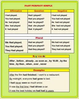 Past perfect simple in english