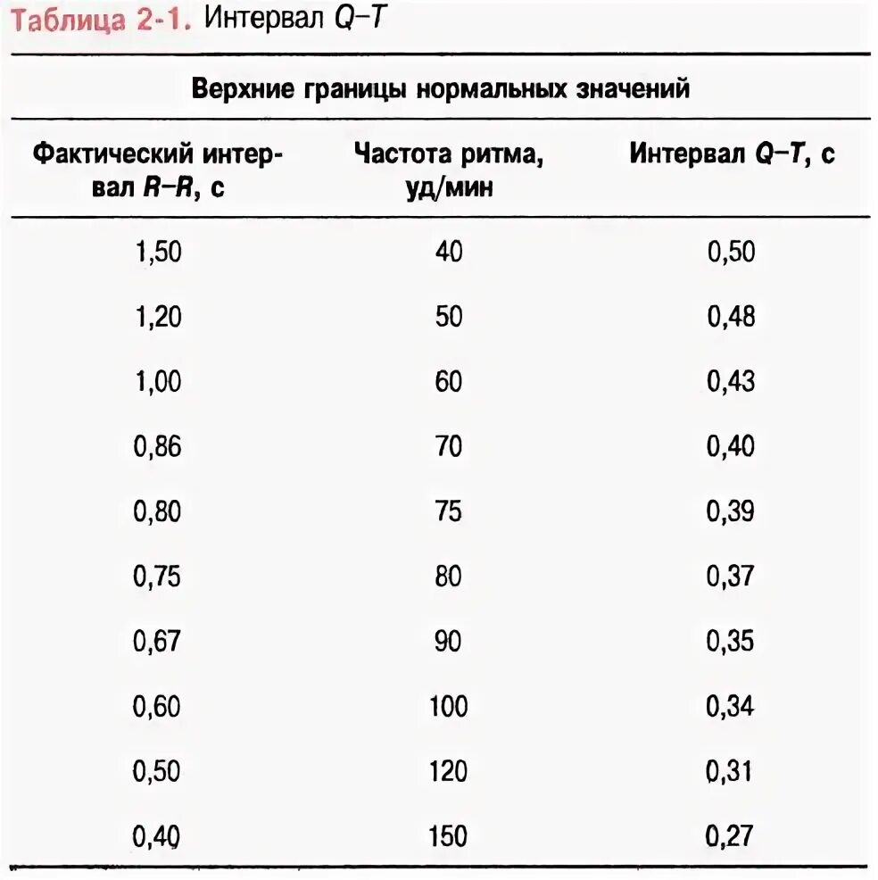 Интервал qt норма у детей. Интервал qt норма таблица. таблица интервала qt на экг. интервал qt у детей в норме таблица. интервал qt/qtc норма.
