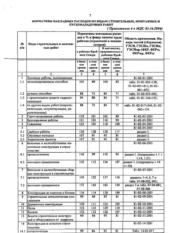 как рассчитать % накладных расходов. нормативные накладные расходы в строительстве. таблица накладных расходов.