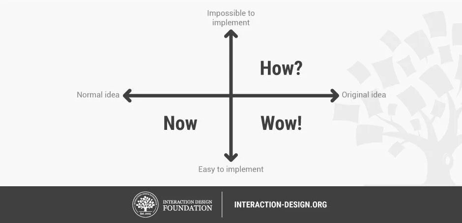 How me now. How-now-wow. wow матрица. now how. impact feasibility matrix ideation.