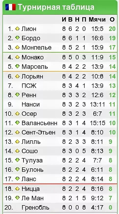 Таблица чемпионата Франции. Франция премьер лига турнирная таблица. Лига 1 Франция турнирная таблица. Чемпионат Франции по футболу таблица. Чемпионат франции по футболу лига 1 таблица