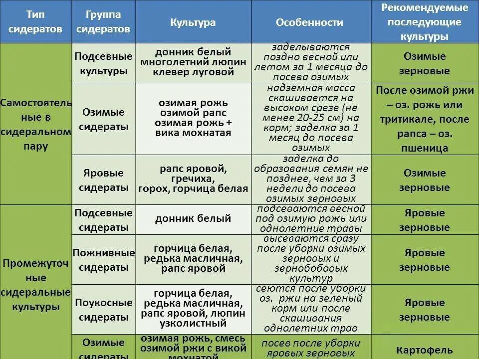 Таблица сидератов для овощных культур таблица. Таблица высадки сидератов. Сидераты для огорода таблица. Сидераты для овощей таблица. Когда сажать сидераты