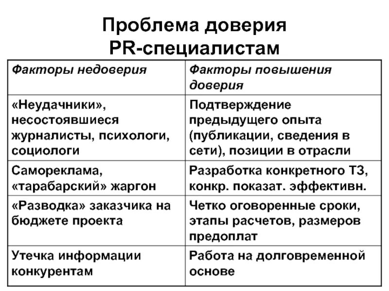 Доверие специалисты. Проблемы с доверием. Проблемы с доверием признаки. Доверия проблемы проблемы доверия. Факторы доверия к людям.