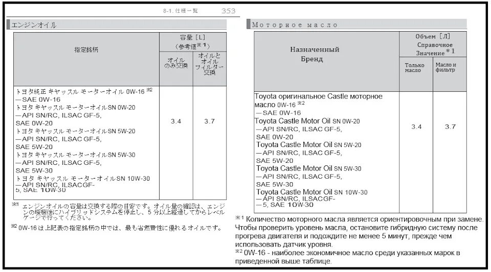 Допуск масла для Тойоты короллы. Объем масла. Тойота Королла допуски по маслу. Объем масло двигатель таёта. Какое масло лить в гибрид